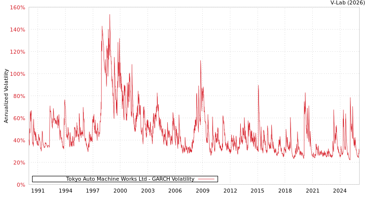 graph of Tokyo Auto Machine Works Ltd GARCH