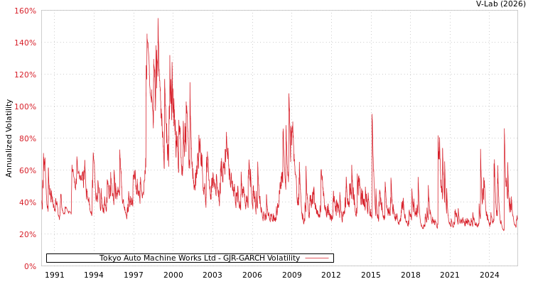 graph of Tokyo Auto Machine Works Ltd GJR-GARCH