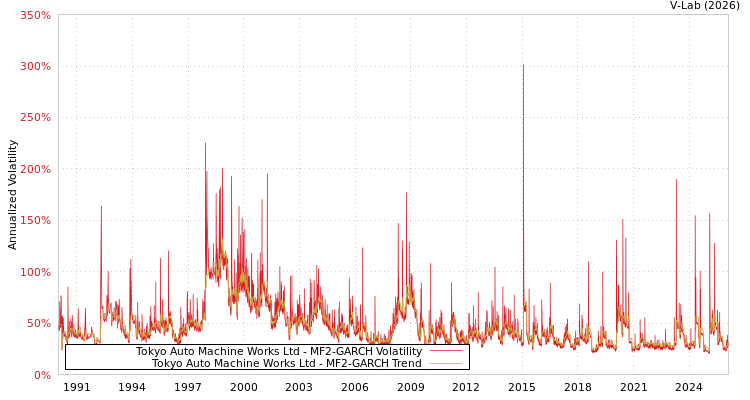 graph of Tokyo Auto Machine Works Ltd MF2-GARCH