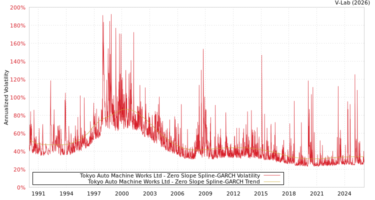 graph of Tokyo Auto Machine Works Ltd S0GARCH