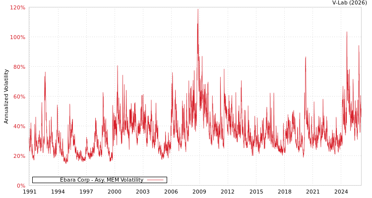 graph of Ebara Corp AMEM