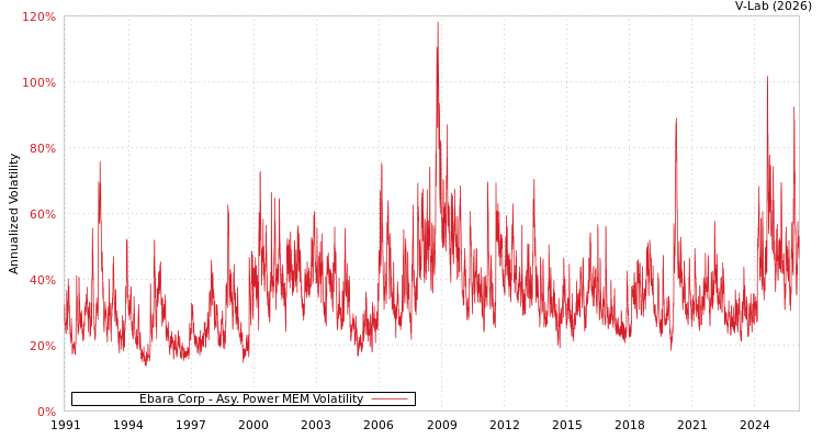 graph of Ebara Corp APMEM