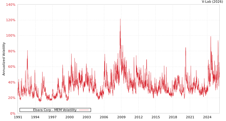 graph of Ebara Corp MEM