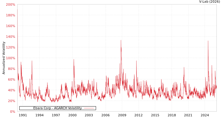 graph of Ebara Corp AGARCH