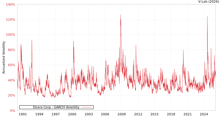 graph of Ebara Corp GARCH