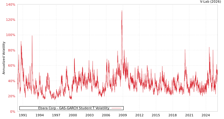 graph of Ebara Corp GAS-GARCH-T
