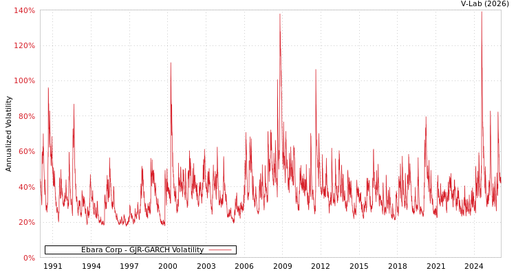 graph of Ebara Corp GJR-GARCH