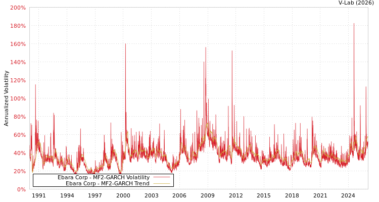 graph of Ebara Corp MF2-GARCH