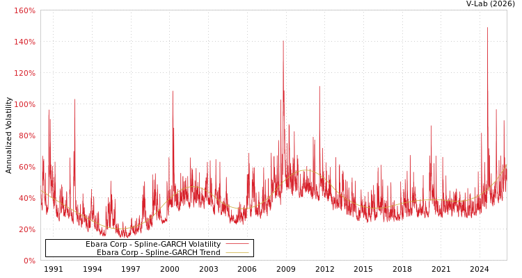 graph of Ebara Corp SGARCH