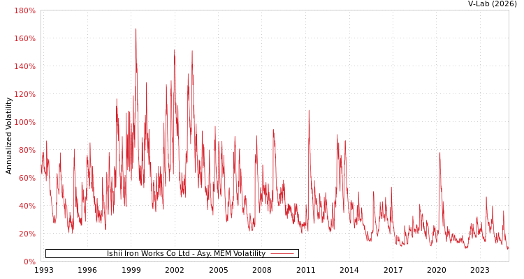 graph of Ishii Iron Works Co Ltd AMEM