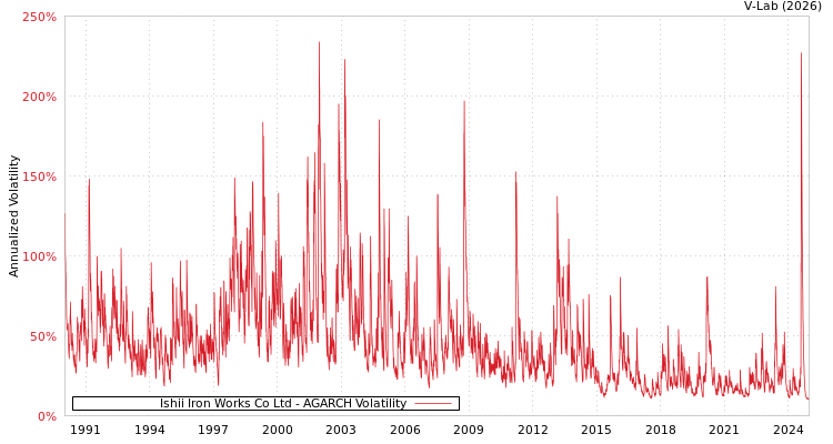 graph of Ishii Iron Works Co Ltd AGARCH