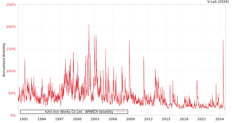 graph of Ishii Iron Works Co Ltd APARCH