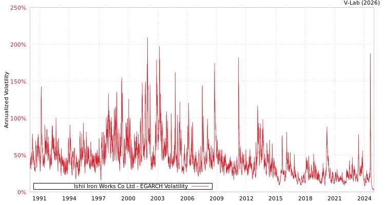 graph of Ishii Iron Works Co Ltd EGARCH