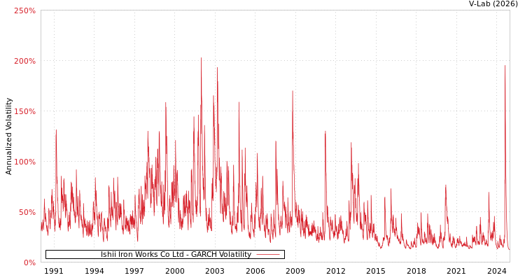 graph of Ishii Iron Works Co Ltd GARCH