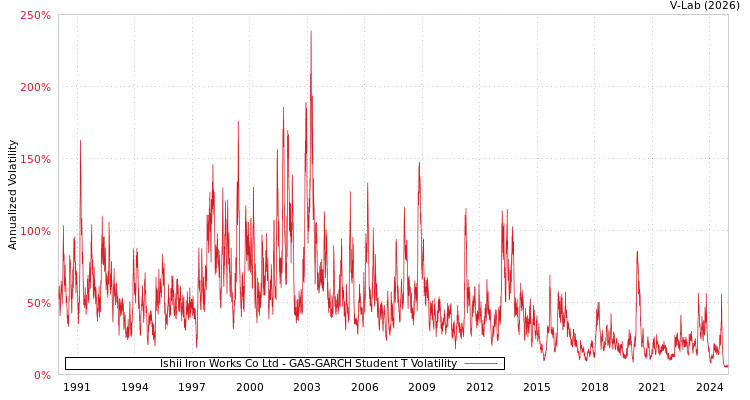 graph of Ishii Iron Works Co Ltd GAS-GARCH-T