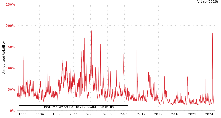 graph of Ishii Iron Works Co Ltd GJR-GARCH