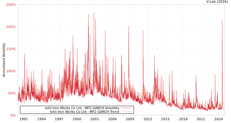 graph of Ishii Iron Works Co Ltd MF2-GARCH