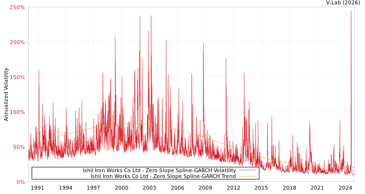 graph of Ishii Iron Works Co Ltd S0GARCH