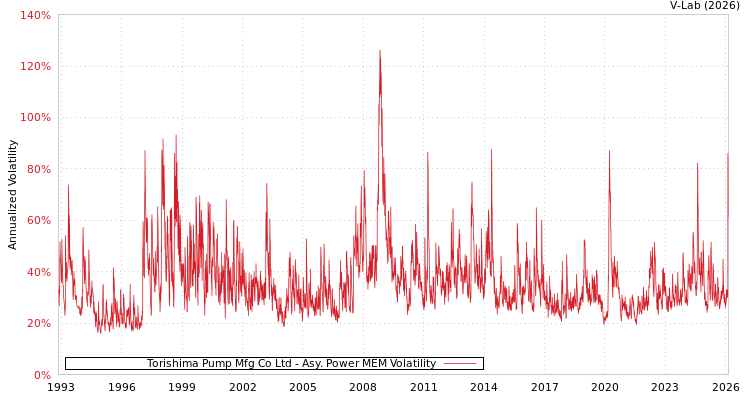 graph of Torishima Pump Mfg Co Ltd APMEM