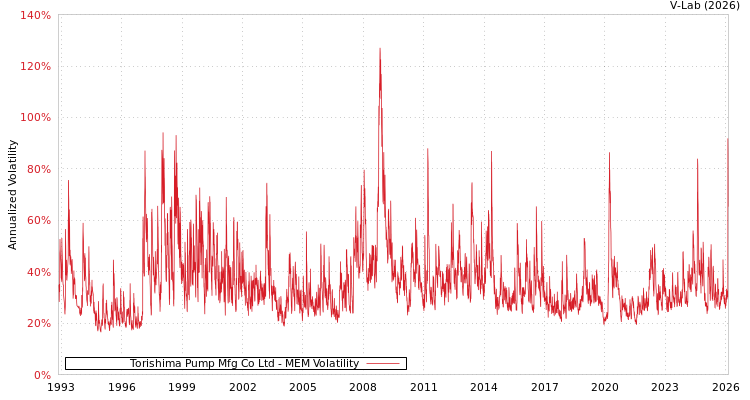 graph of Torishima Pump Mfg Co Ltd MEM