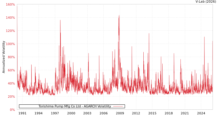 graph of Torishima Pump Mfg Co Ltd AGARCH