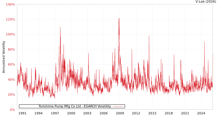graph of Torishima Pump Mfg Co Ltd EGARCH