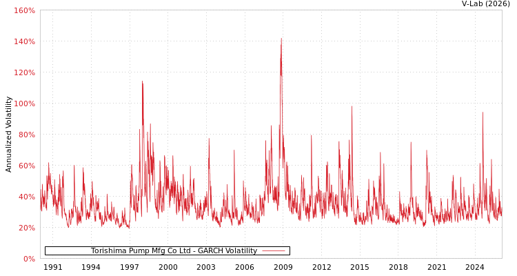 graph of Torishima Pump Mfg Co Ltd GARCH