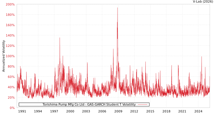 graph of Torishima Pump Mfg Co Ltd GAS-GARCH-T