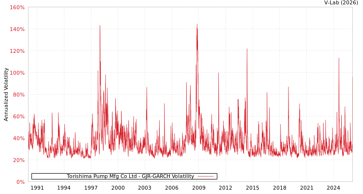 graph of Torishima Pump Mfg Co Ltd GJR-GARCH