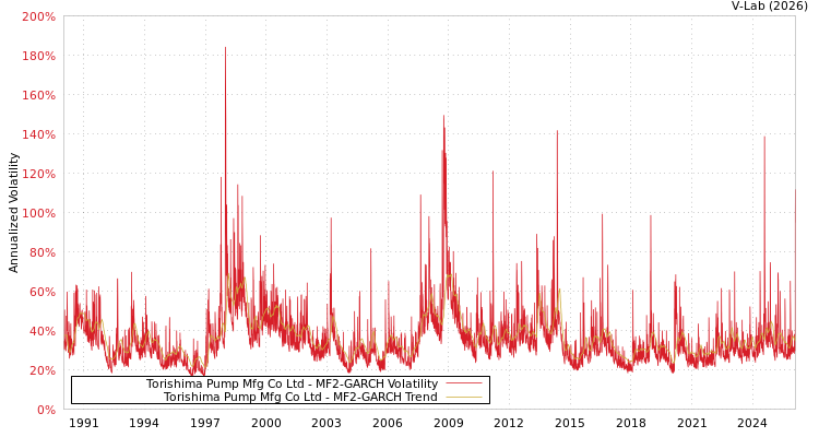 graph of Torishima Pump Mfg Co Ltd MF2-GARCH