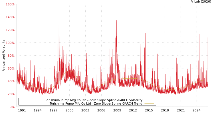 graph of Torishima Pump Mfg Co Ltd S0GARCH