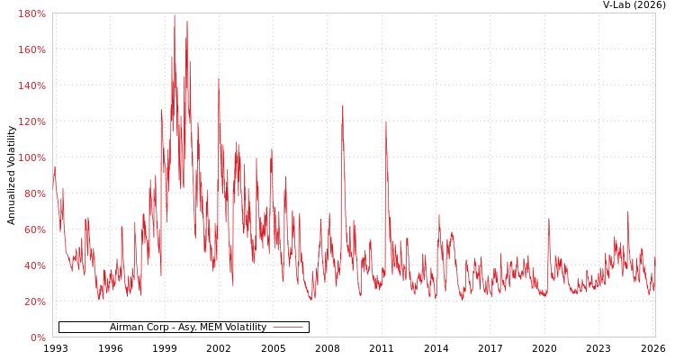 graph of Airman Corp AMEM