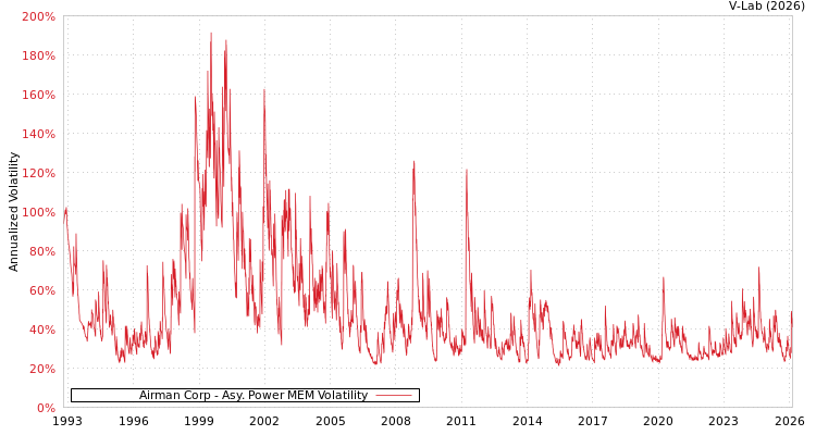 graph of Airman Corp APMEM