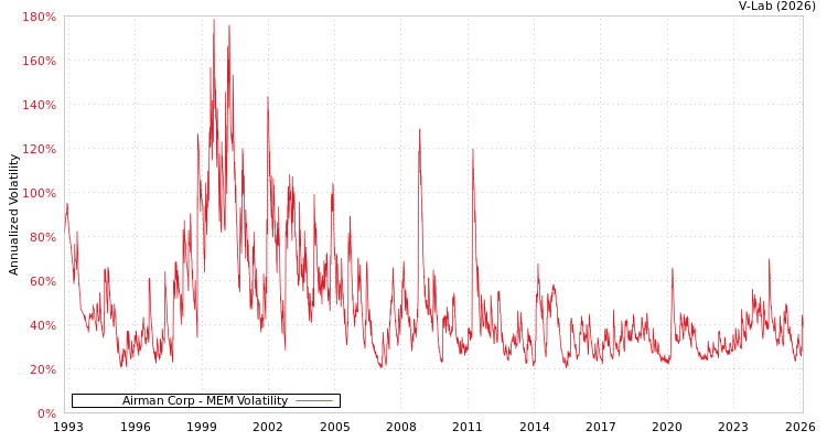 graph of Airman Corp MEM