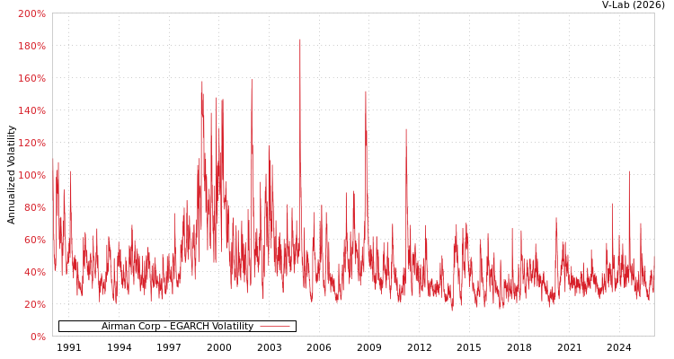 graph of Airman Corp EGARCH