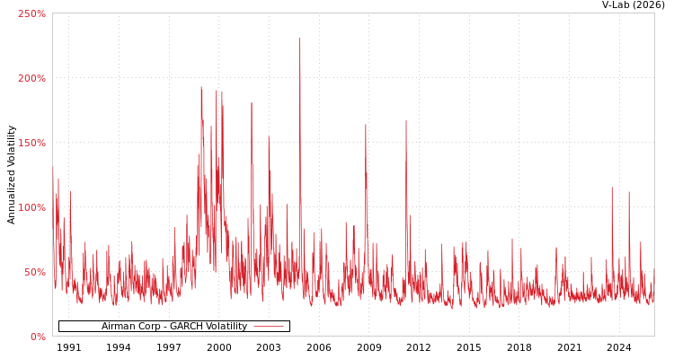 graph of Airman Corp GARCH