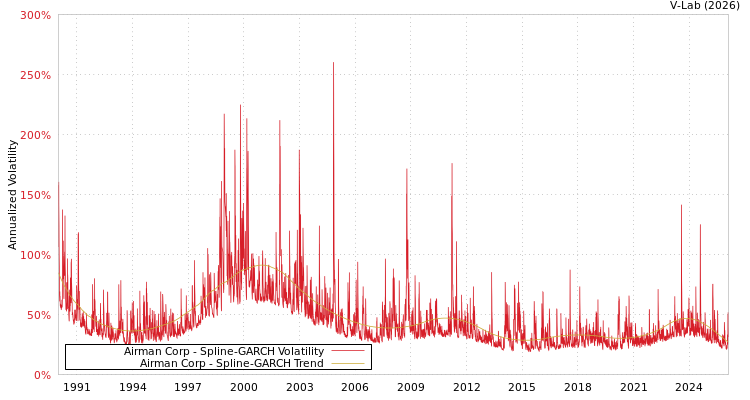 graph of Airman Corp SGARCH