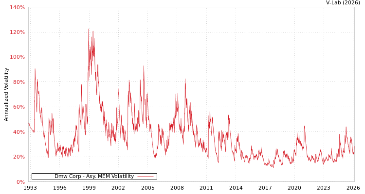 graph of Dmw Corp AMEM