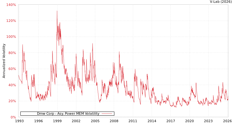 graph of Dmw Corp APMEM