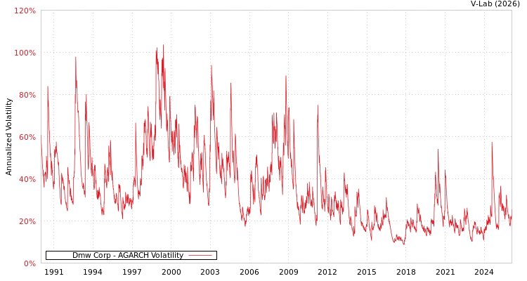 graph of Dmw Corp AGARCH