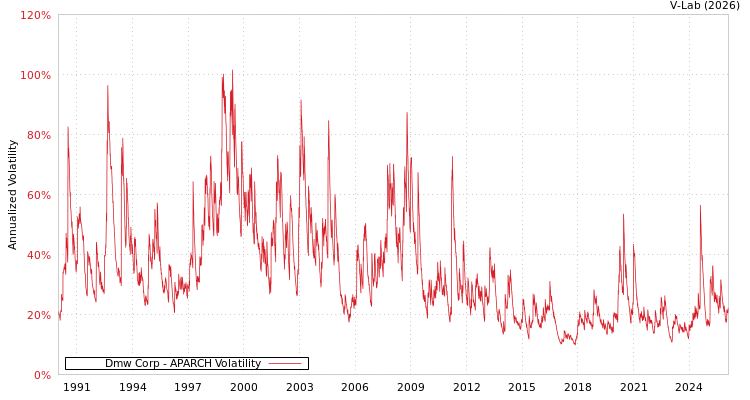 graph of Dmw Corp APARCH