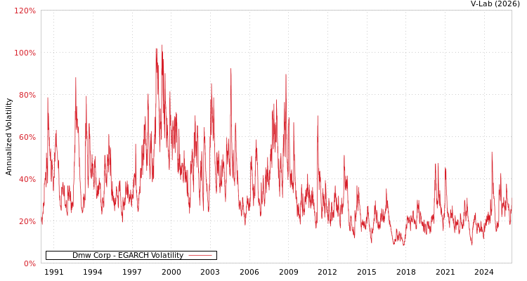 graph of Dmw Corp EGARCH