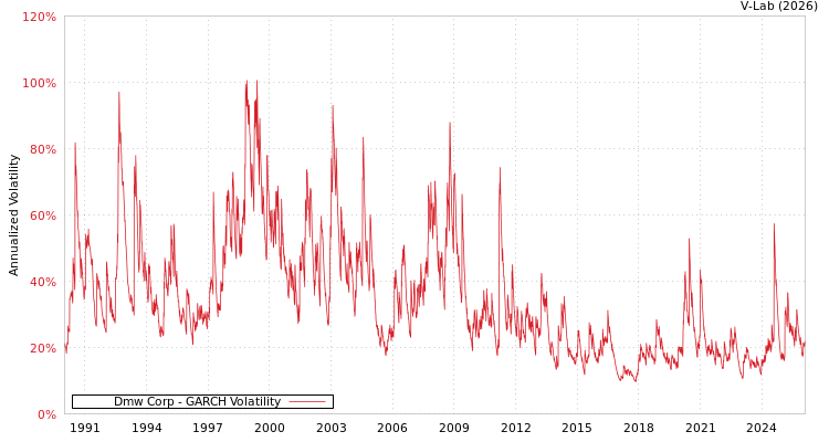 graph of Dmw Corp GARCH