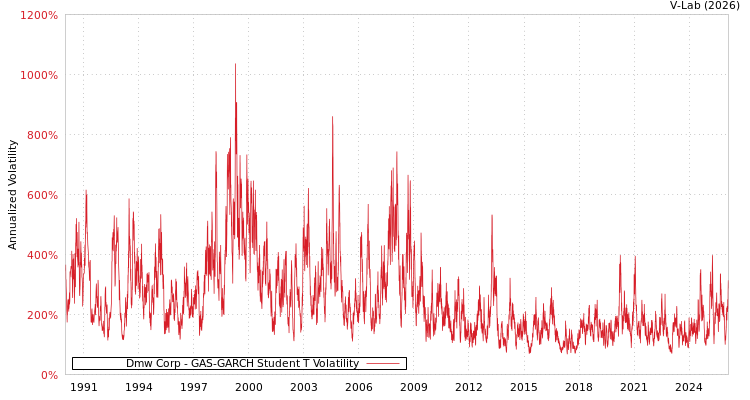 graph of Dmw Corp GAS-GARCH-T