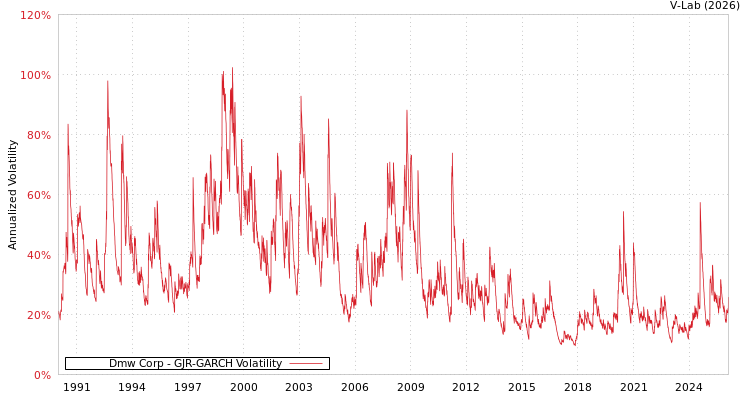 graph of Dmw Corp GJR-GARCH