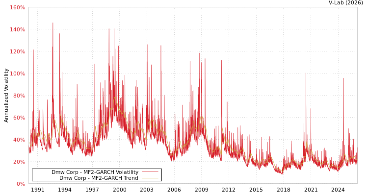 graph of Dmw Corp MF2-GARCH