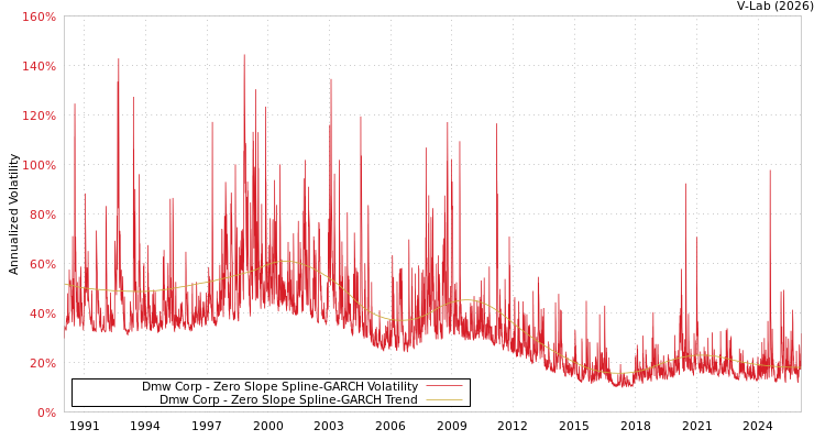 graph of Dmw Corp S0GARCH