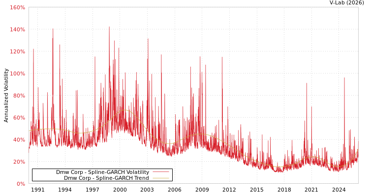 graph of Dmw Corp SGARCH