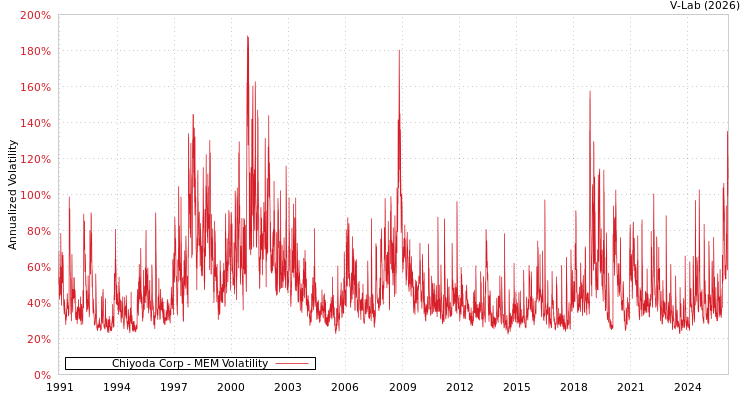graph of Chiyoda Corp MEM
