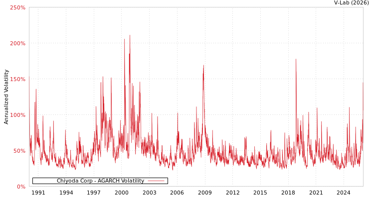 graph of Chiyoda Corp AGARCH